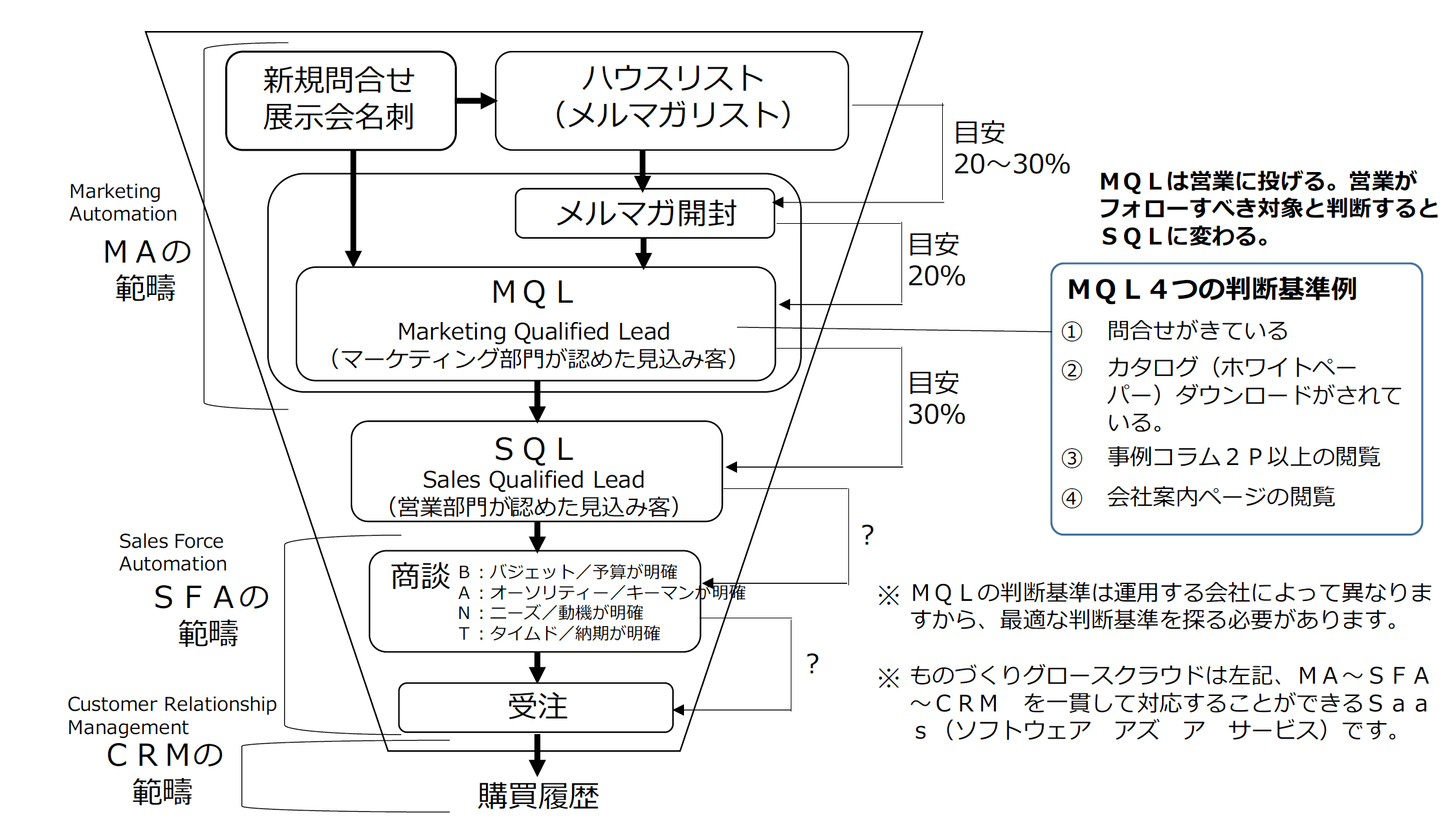 MAとSFAの連動により、案件数と受注率の向上図式