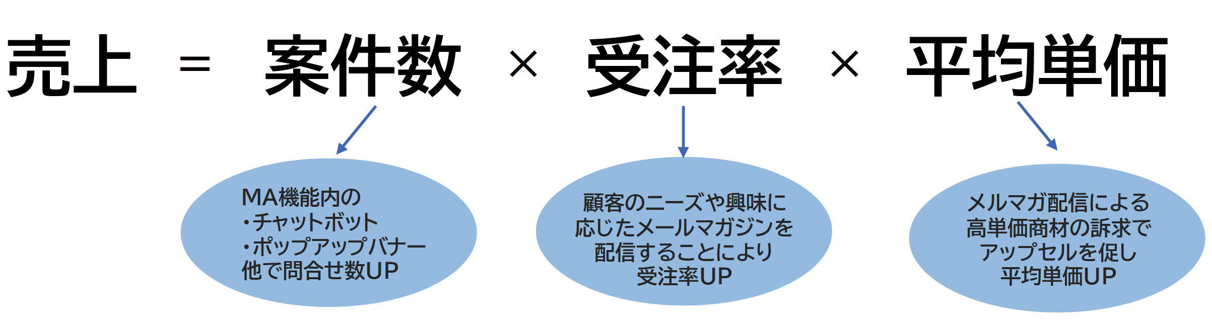 売上=案件数×受注率×平均単価