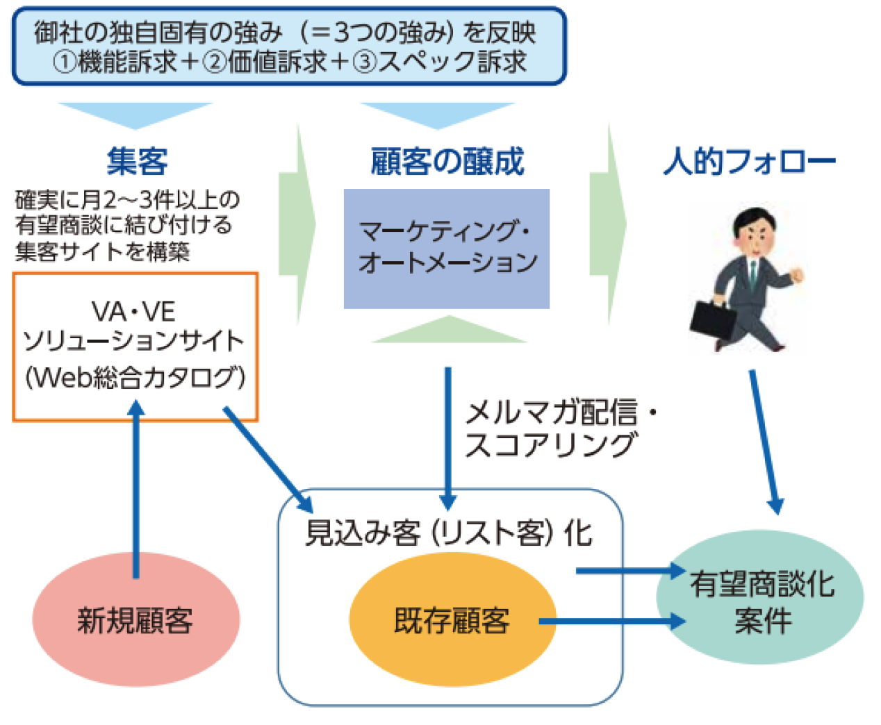 デジタルマーケティング導入後の営業スタイル