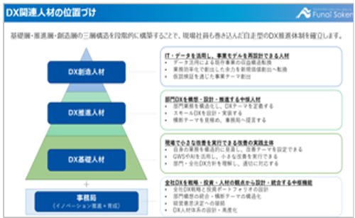 DX関連人材の位置づけ