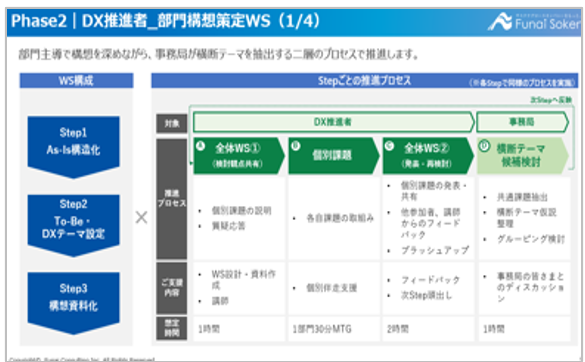 Phase2 | DX推進者_部門構想策定WS