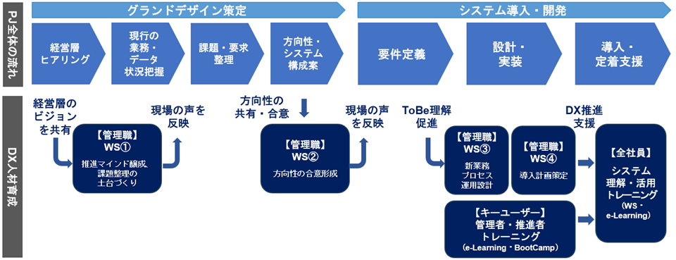 Zoho導入PJと連動したDX人材育成支援の図解