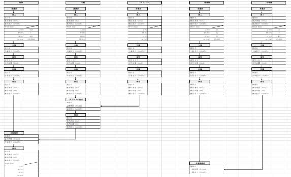 プロセスフロー&工程能力一覧表