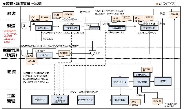 AsIs・ToBeフロー