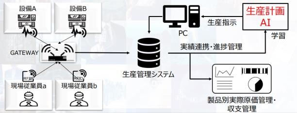工数取得システム構想
