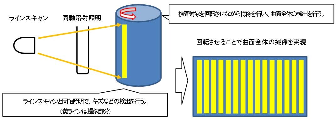 ▲画像検査システムの図式