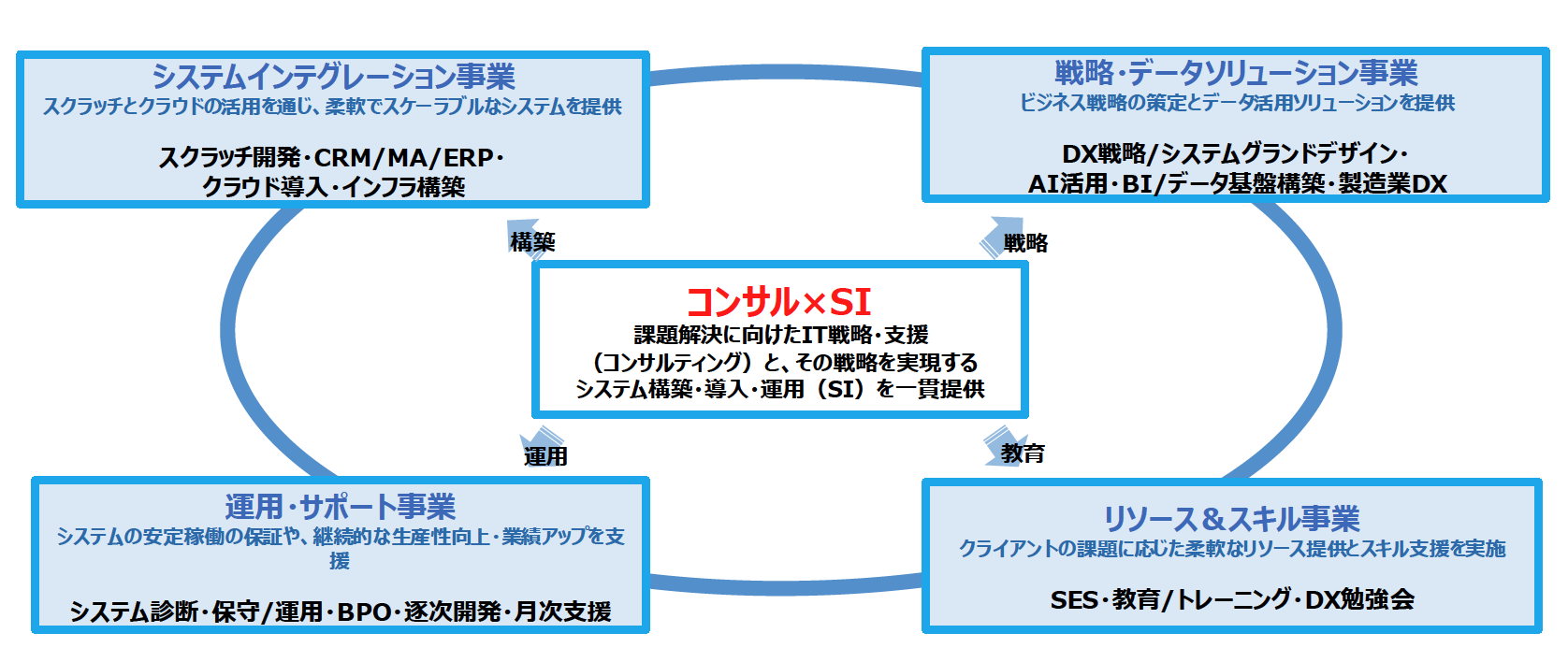 船井総研DXエンジニアリングの特長