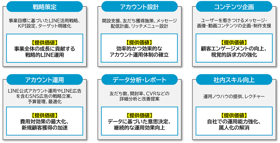 戦略策定 アカウント設計 コンテンツ企画 アカウント運用 データ分析・レポート 社内スキル向上
