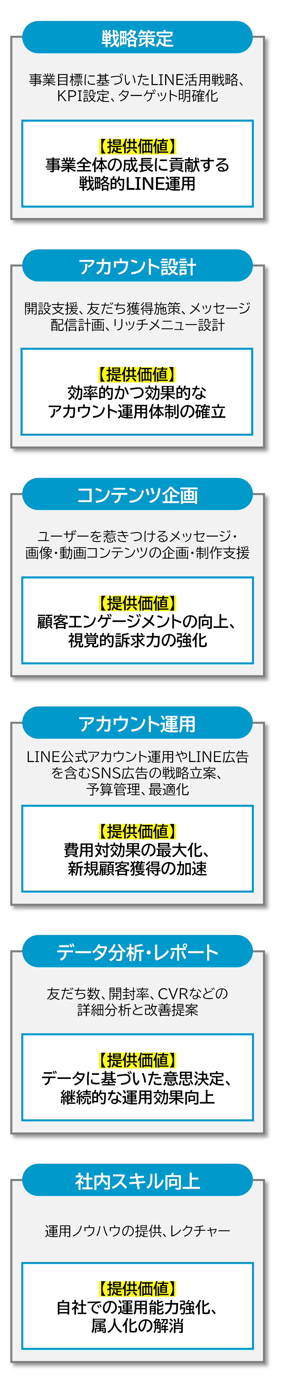 戦略策定 アカウント設計 コンテンツ企画 アカウント運用 データ分析・レポート 社内スキル向上