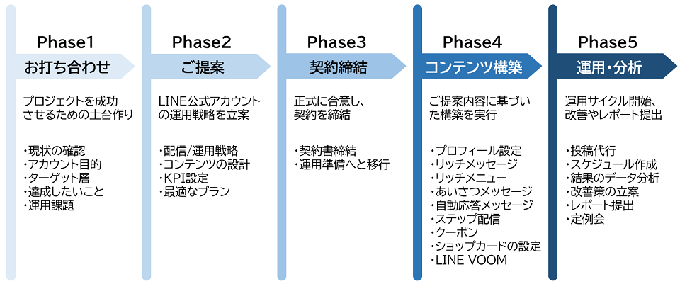 お打ち合わせ ご提案 契約締結 コンテンツ構築 運用・分析