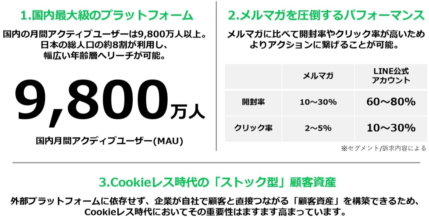 国内最大級 プラットフォーム メルマガを圧倒するパフォーマンス Cookieレス時代の「ストック型」顧客資産
