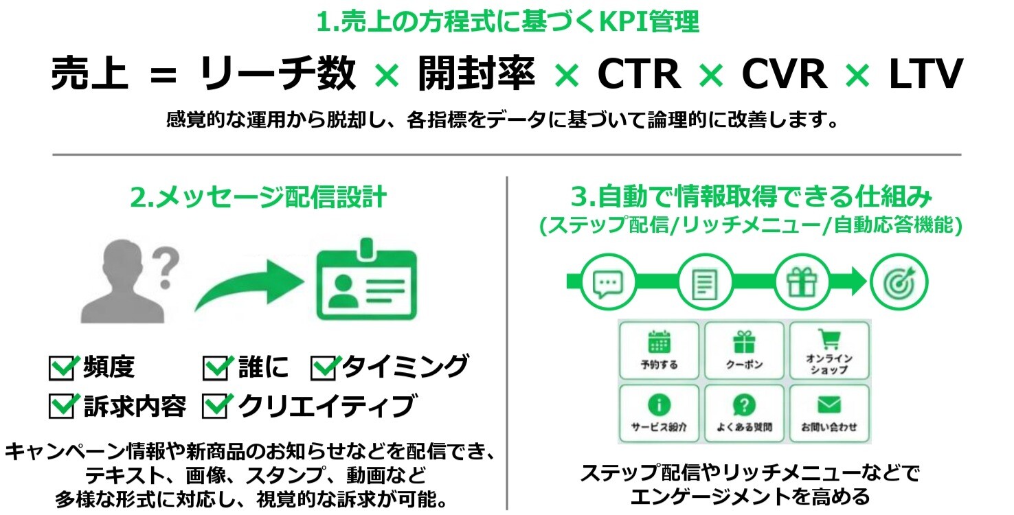 売上の方程式に基づくKPI管理 メッセージ配信設計 自動で情報取得できる仕組み