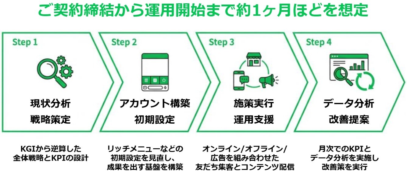 現状分析 戦略策定 アカウント構築 初期設定 施策実行 運用支援 データ分析 改善提案