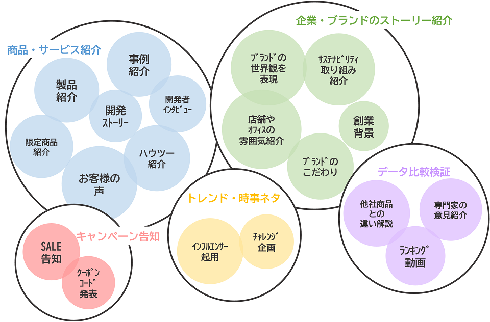 商品・サービス紹介・企業・ブランドのストーリー紹介・キャンペーン告知・トレンド・時事ネタ・データ比較検証