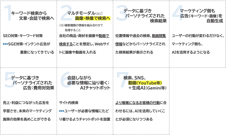Webマーケティング3.0の7大トレンド