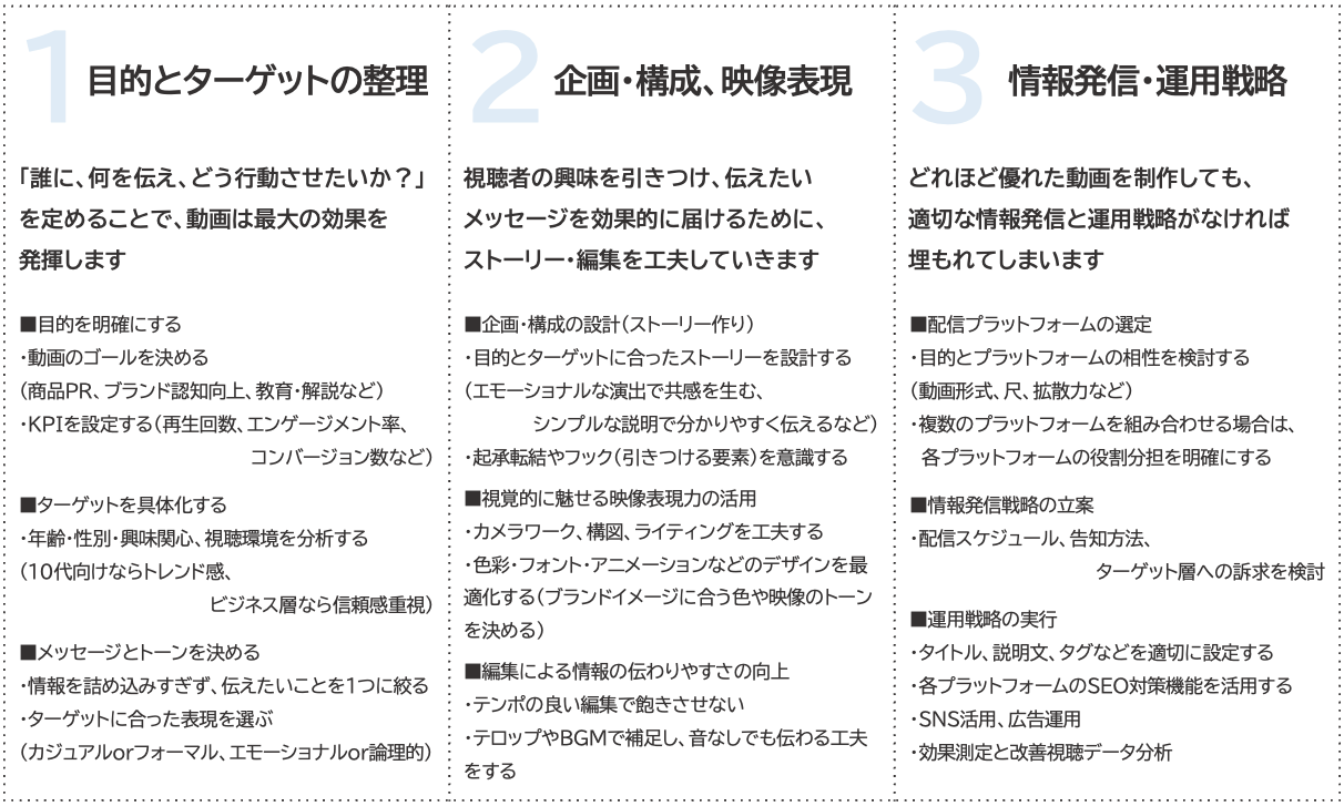 目的とターゲットの整理→企画・構成、映像表現→情報発信・運用戦略