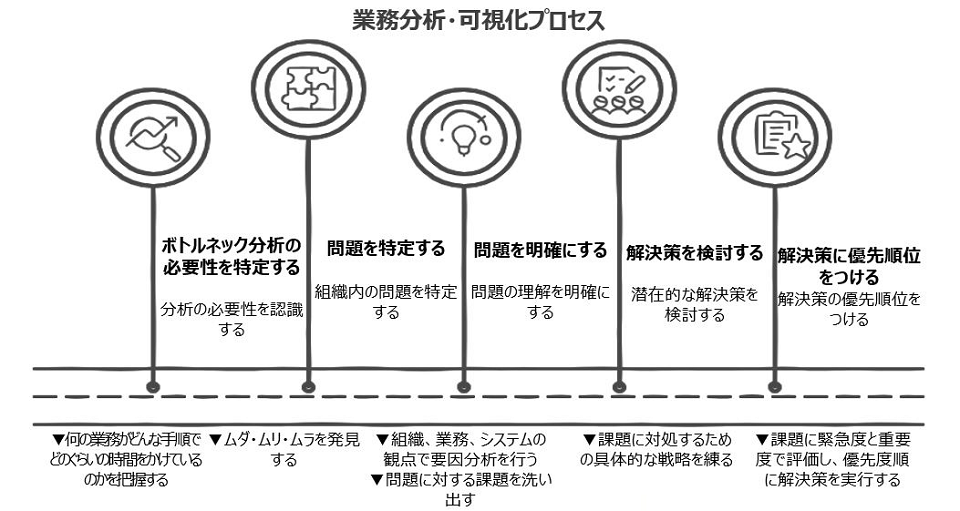 業務分析・可視化プロセス