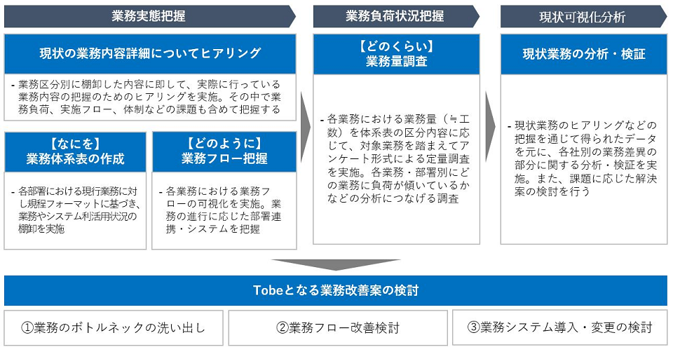 業務可視化・分析の進め方 全体像