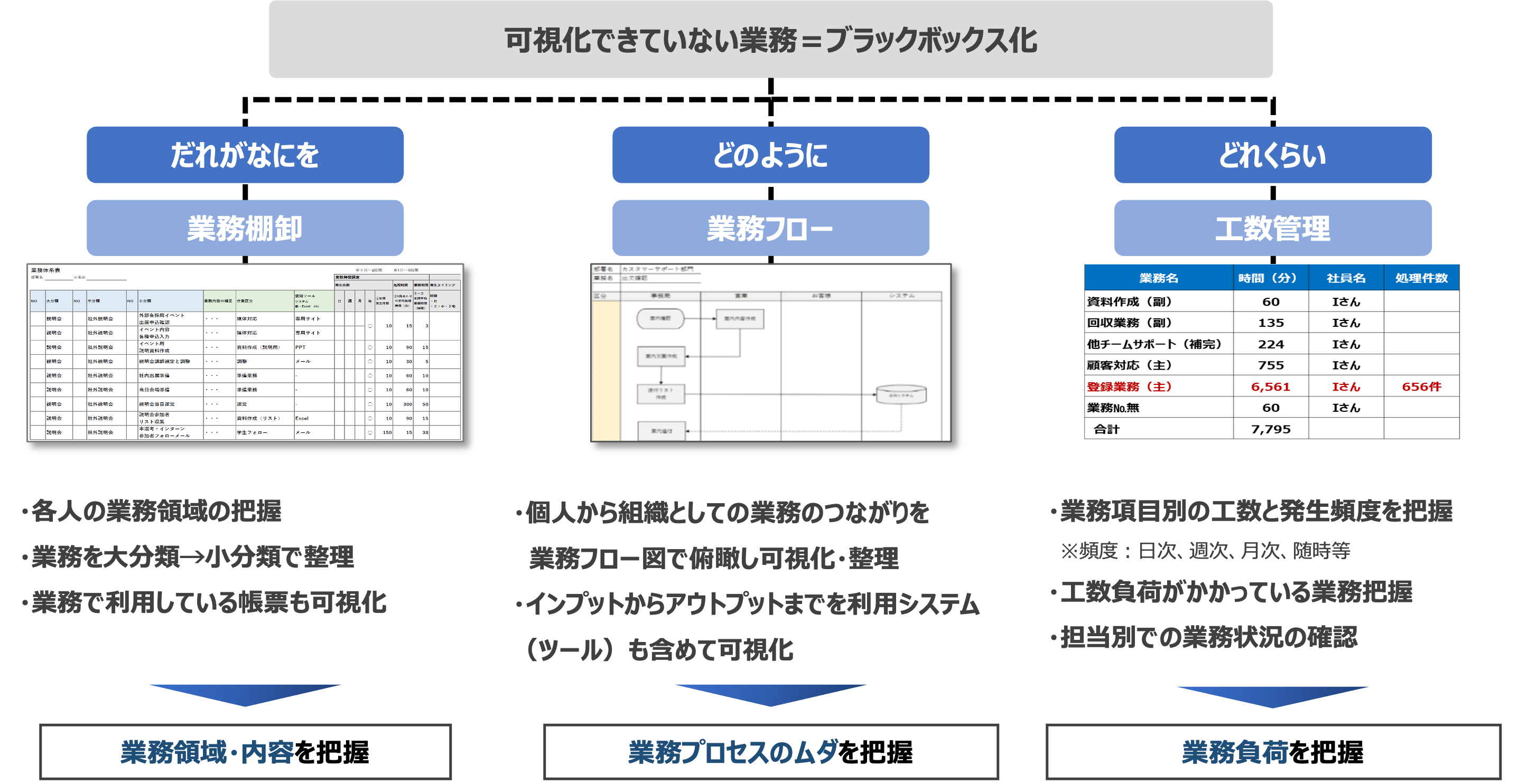 可視化できていない業務=ブラックボックス化