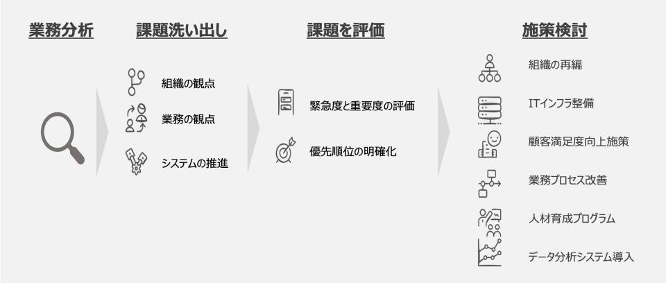 業務分析・可視化の進め方 業務分析
