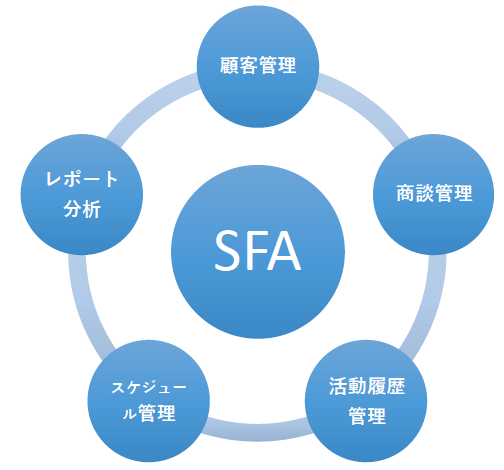SFAは顧客管理、商談管理、活動履歴管理、スケジュール管理、レポート分析の機能がある