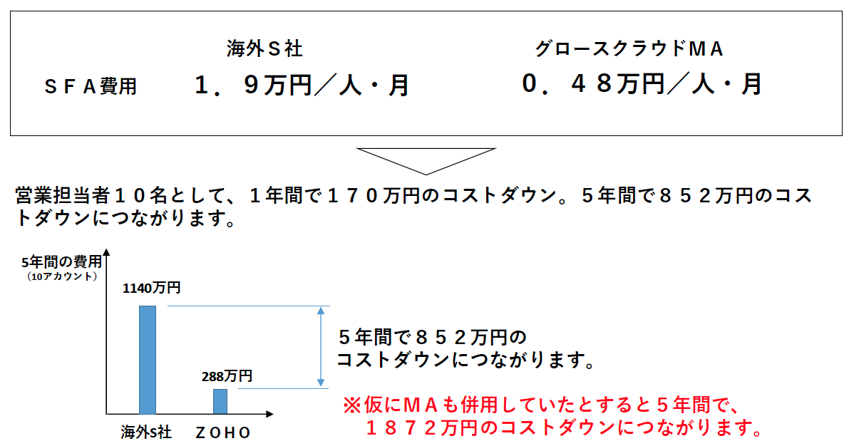 SFA費用の価格比較。