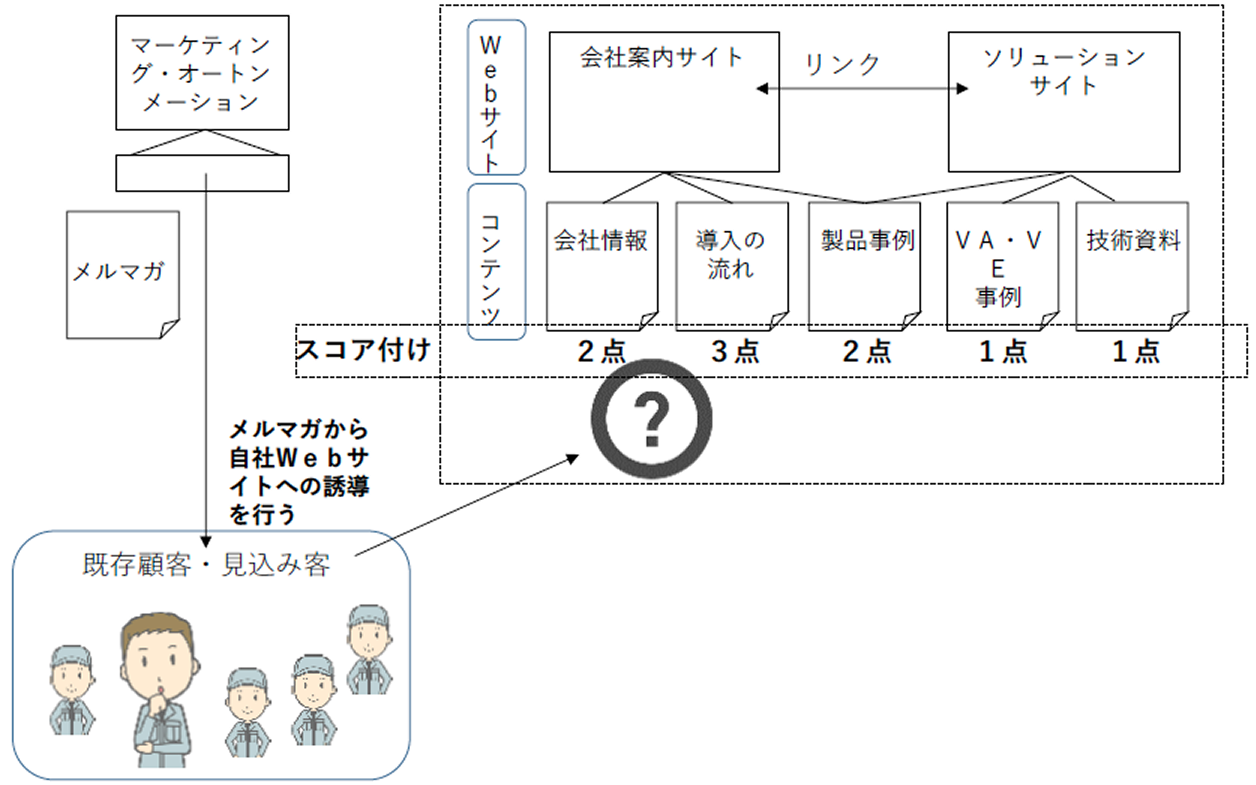 マーケティング・オートメーションの機能を活用して、有効な顧客フォローを行う図式