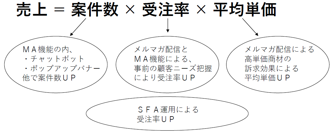 業績アップの方程式の詳細