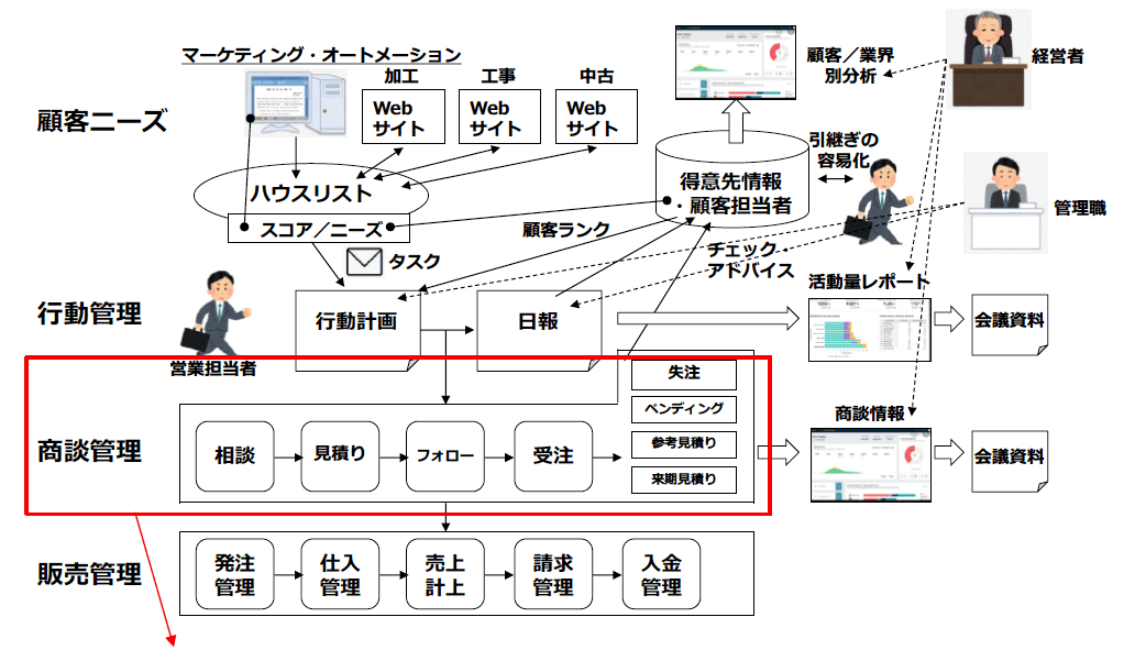 マーケティング・オートメーションの機能を活用して、有効な顧客フォローを行う図式