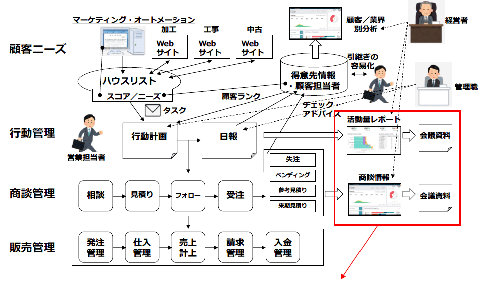 顧客ニーズ・行動管理・商談管理・販売管理の図式化