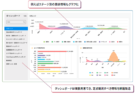 管理画面ではステージ別の商談情報をグラフ化が可能。また、ダッシュボードは複数用意でき、定点観測すべき情報を網羅できる