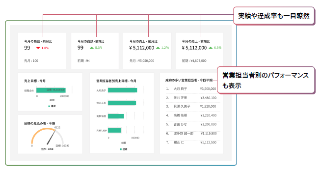管理画面では、実績や達成率、営業担当者別のパフォーマンスも一目瞭然
