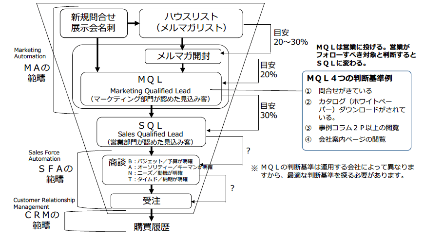 MAとSFAの連動により、案件数と受注率の向上図式