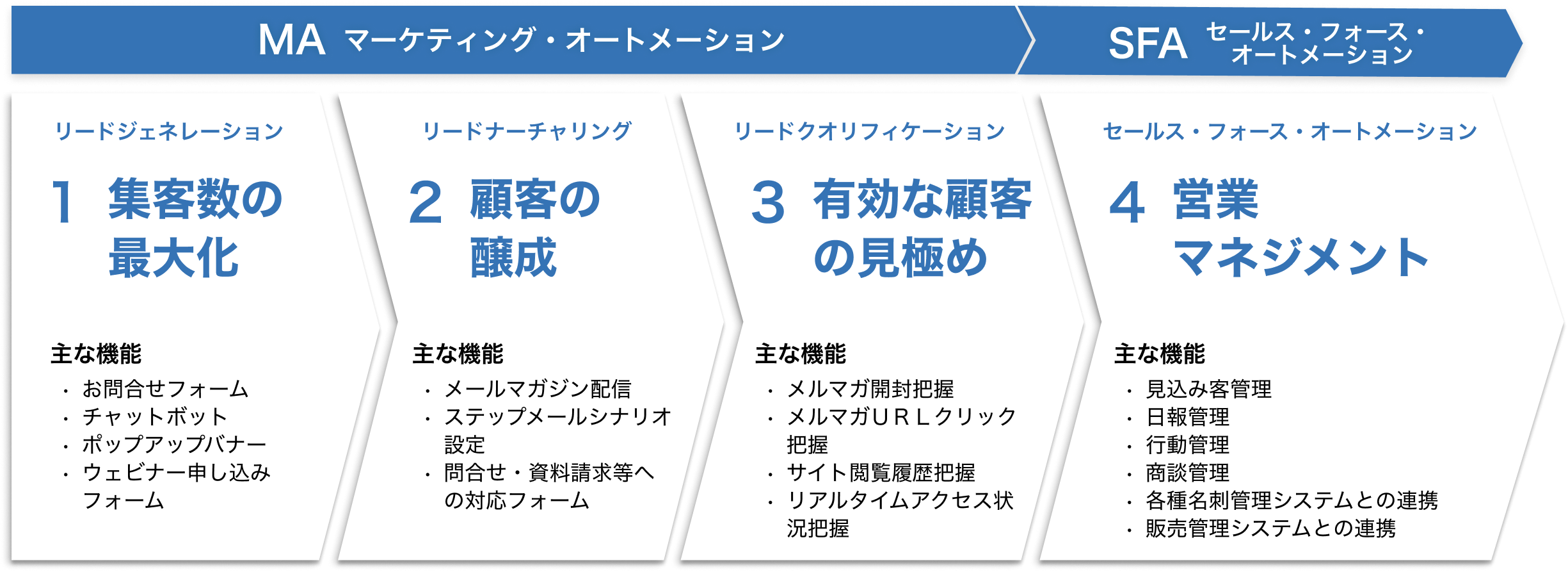 MAとSFAで業績アップに貢献する4つのステップ