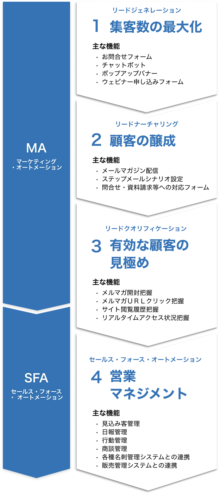MAとSFAで業績アップに貢献する4つのステップ