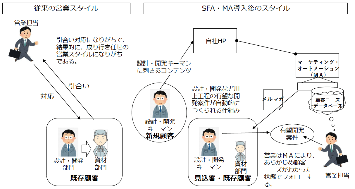 業績アップの方程式の詳細