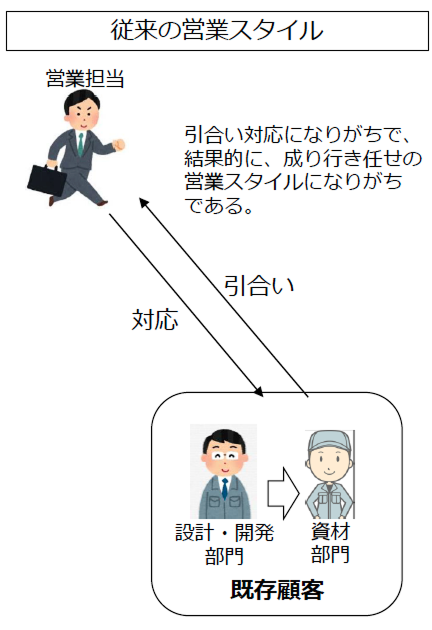 従来の営業スタイル