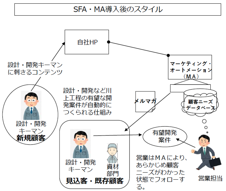 SFA・MA導入後のスタイル
