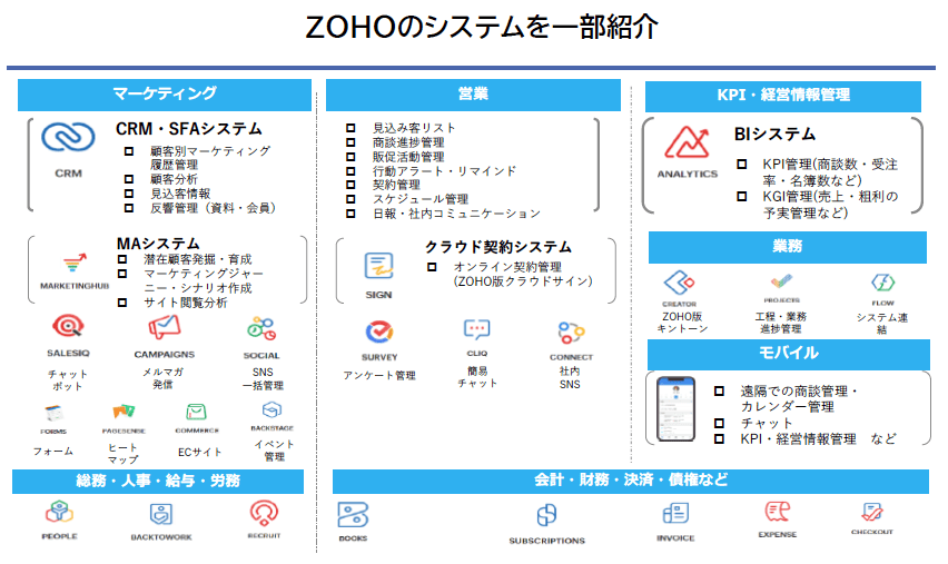 Zohoのシステムを一部紹介
