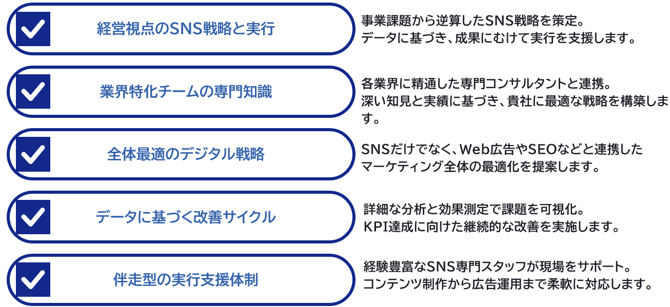 経営視点のSNS戦略と実行・業界特化チームの専門知識・全体最適のデジタル戦略・データに基づく改善サイクル・伴走型の実行支援体制