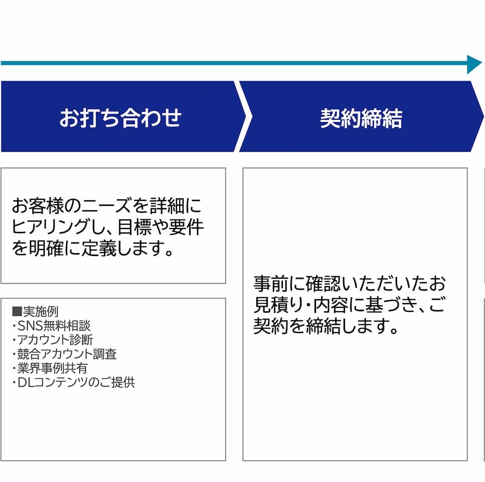 お打ち合わせ、契約締結、戦略策定・コンテンツ基盤の構築、定常運用
