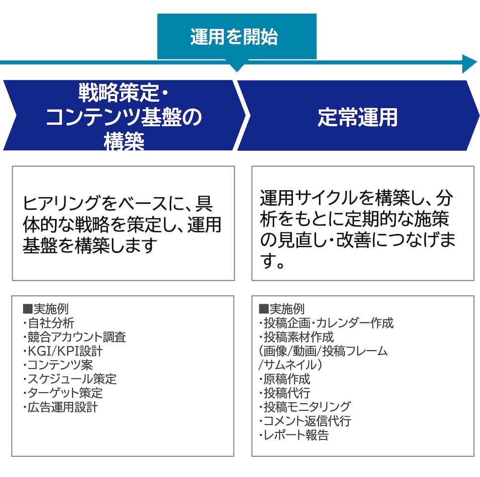 お打ち合わせ、契約締結、戦略策定・コンテンツ基盤の構築、定常運用