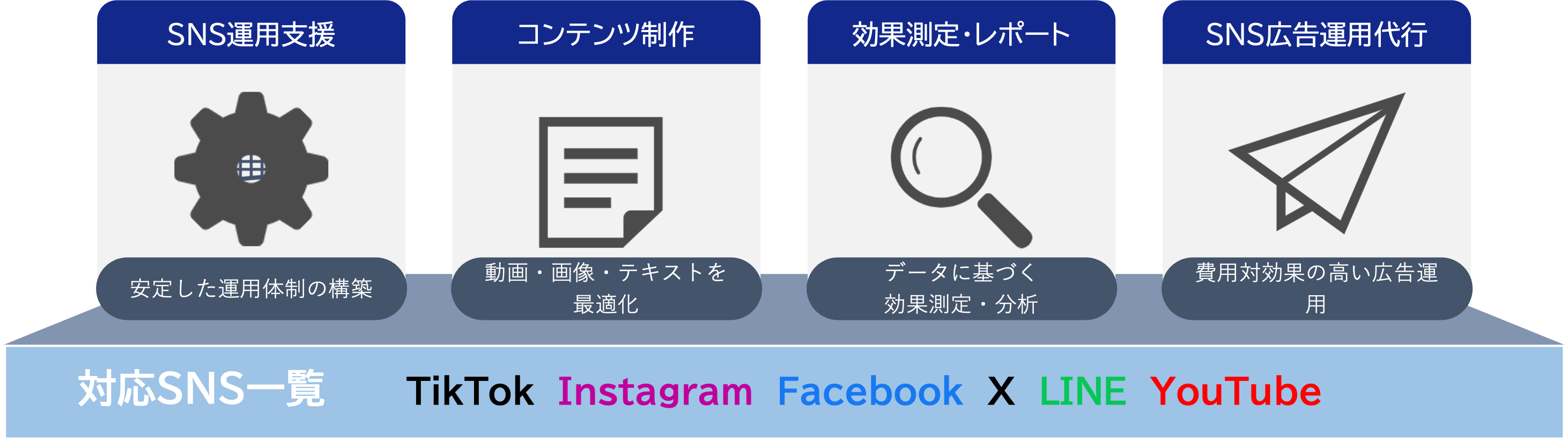 SNSアカウント運用・効果測定・レポート・SNSコンテンツ制作・SNS広告運用代行