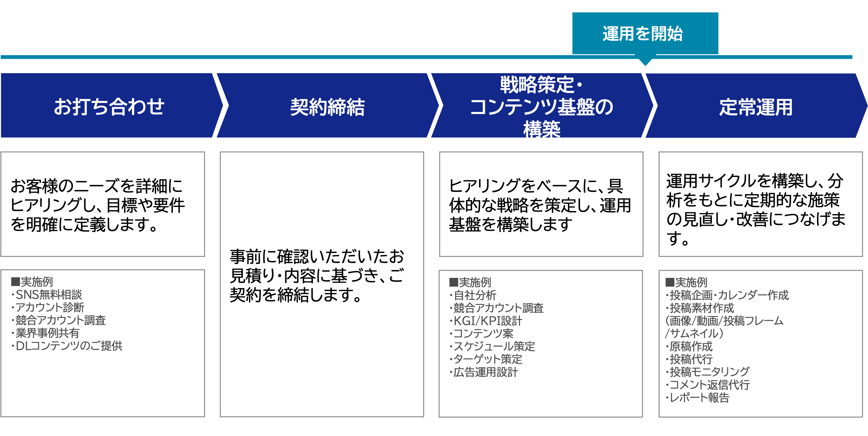 お打ち合わせ、契約締結、戦略策定・コンテンツ基盤の構築、定常運用