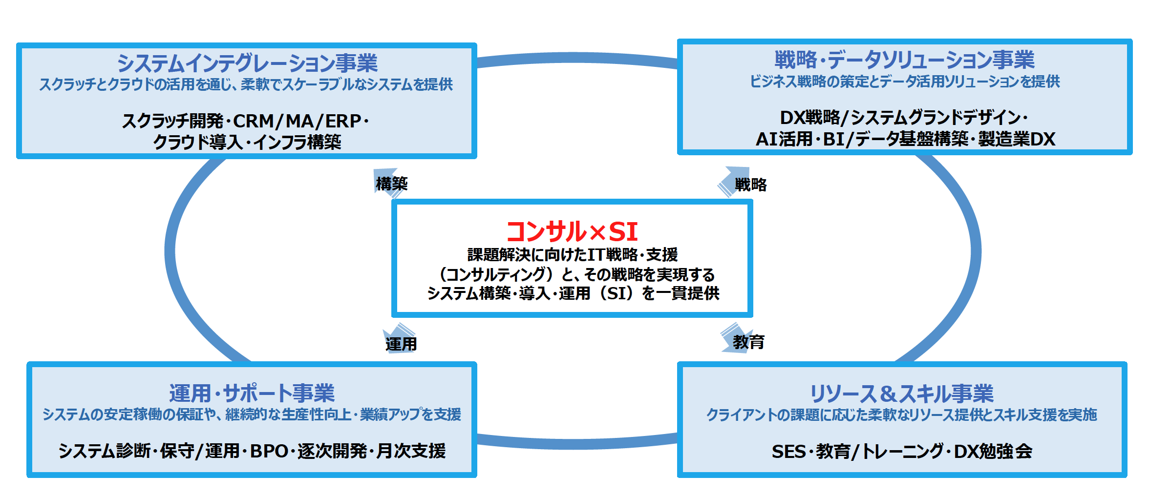 船井総研DXエンジニアリングの特長