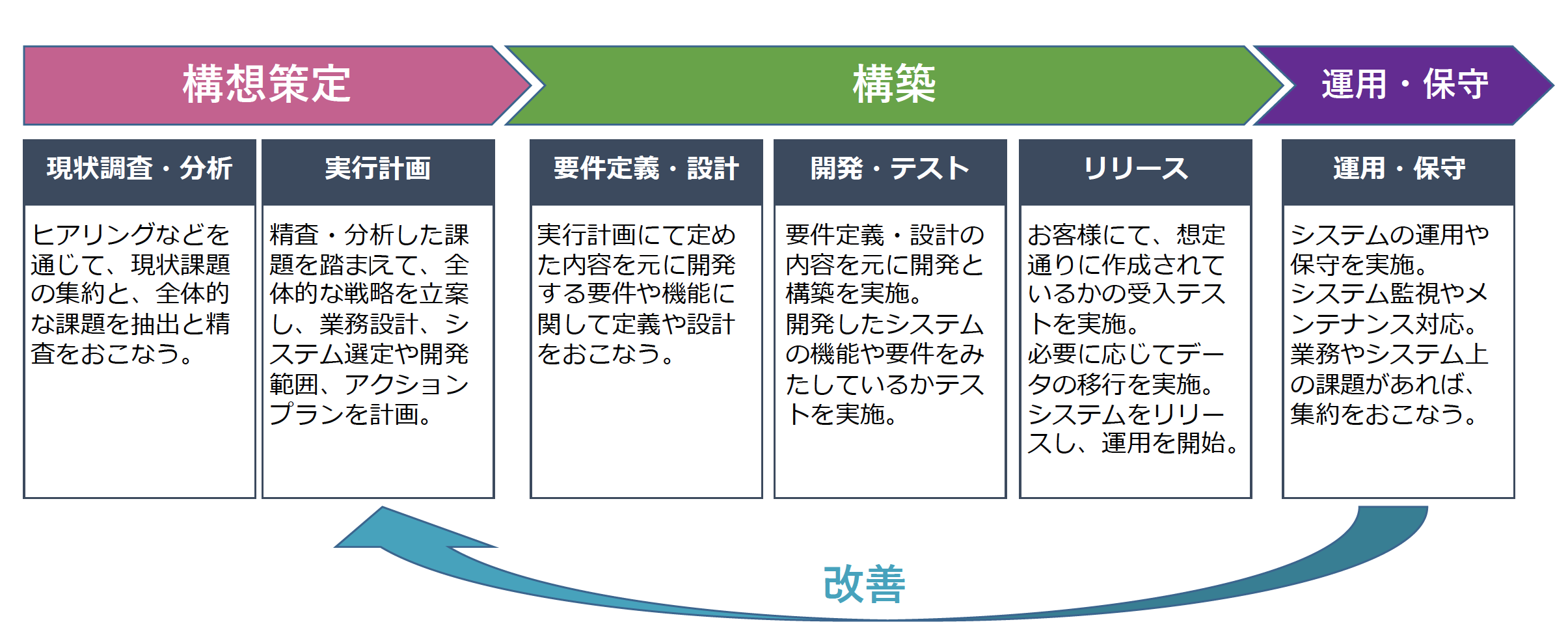 船井総研DXエンジニアリングの特長