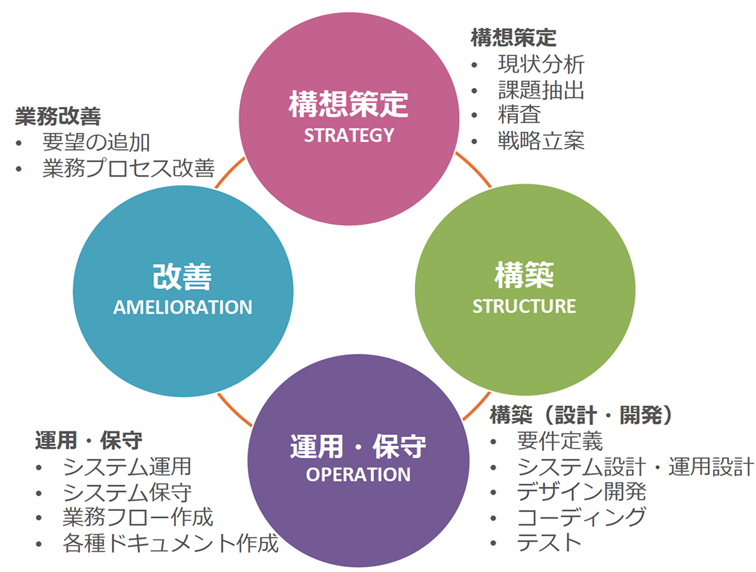 構想策定・構築・運用・保守・改善をワンストップにて提供