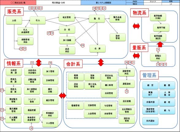 システム化計画のアウトプット例