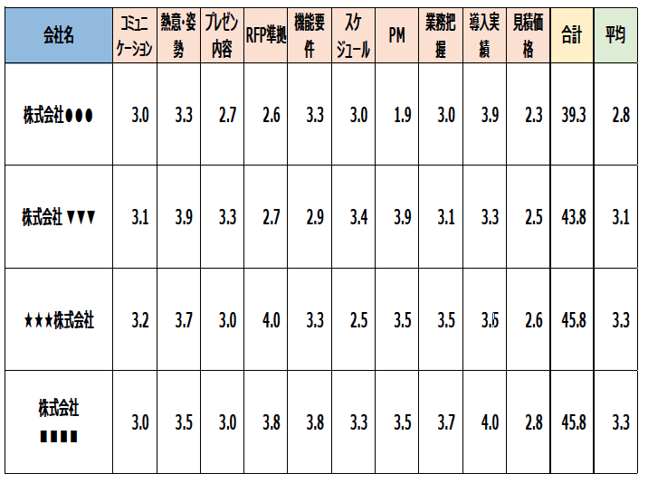 ベンダー選定のアウトプット例