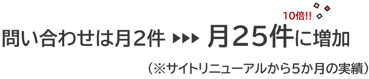 問い合わせは月2件から月25件に増加（※サイトリニューアルから5か月の実績）